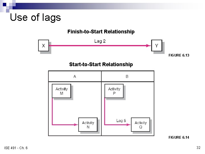 Use of lags Finish-to-Start Relationship FIGURE 6. 13 Start-to-Start Relationship FIGURE 6. 14 ISE Use of lags Finish-to-Start Relationship FIGURE 6. 13 Start-to-Start Relationship FIGURE 6. 14 ISE