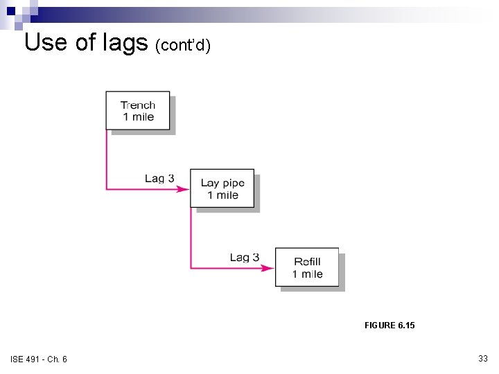 Use of lags (cont’d) Use of Lags to Reduce Detail FIGURE 6. 15 ISE Use of lags (cont’d) Use of Lags to Reduce Detail FIGURE 6. 15 ISE