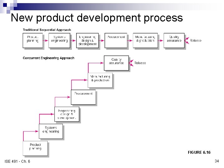 New product development process FIGURE 6. 16 ISE 491 - Ch. 6 34 New product development process FIGURE 6. 16 ISE 491 - Ch. 6 34