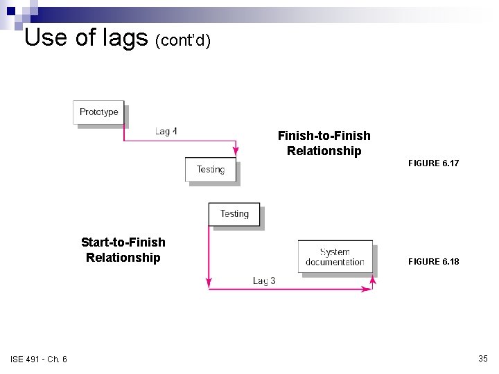 Use of lags (cont’d) Finish-to-Finish Relationship FIGURE 6. 17 Start-to-Finish Relationship ISE 491 - Use of lags (cont’d) Finish-to-Finish Relationship FIGURE 6. 17 Start-to-Finish Relationship ISE 491 -