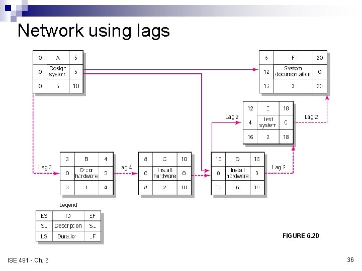 Network using lags FIGURE 6. 20 ISE 491 - Ch. 6 36 Network using lags FIGURE 6. 20 ISE 491 - Ch. 6 36