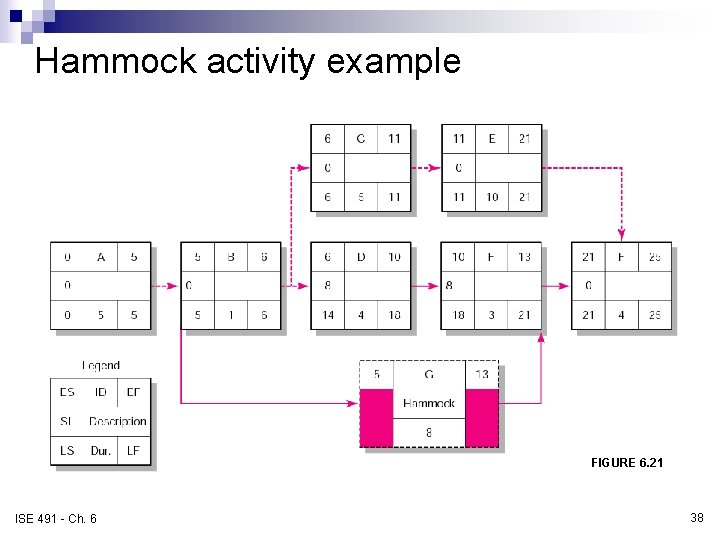 Hammock activity example FIGURE 6. 21 ISE 491 - Ch. 6 38 Hammock activity example FIGURE 6. 21 ISE 491 - Ch. 6 38