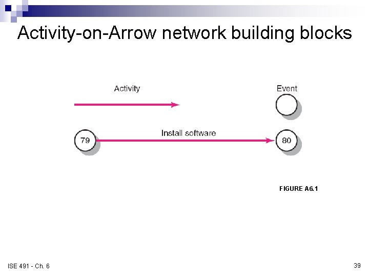 Activity-on-Arrow network building blocks FIGURE A 6. 1 ISE 491 - Ch. 6 39 Activity-on-Arrow network building blocks FIGURE A 6. 1 ISE 491 - Ch. 6 39