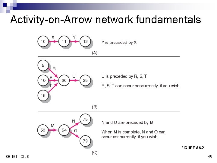 Activity-on-Arrow network fundamentals FIGURE A 6. 2 ISE 491 - Ch. 6 40 Activity-on-Arrow network fundamentals FIGURE A 6. 2 ISE 491 - Ch. 6 40