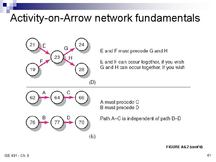 Activity-on-Arrow network fundamentals FIGURE A 6. 2 (cont’d) ISE 491 - Ch. 6 41 Activity-on-Arrow network fundamentals FIGURE A 6. 2 (cont’d) ISE 491 - Ch. 6 41
