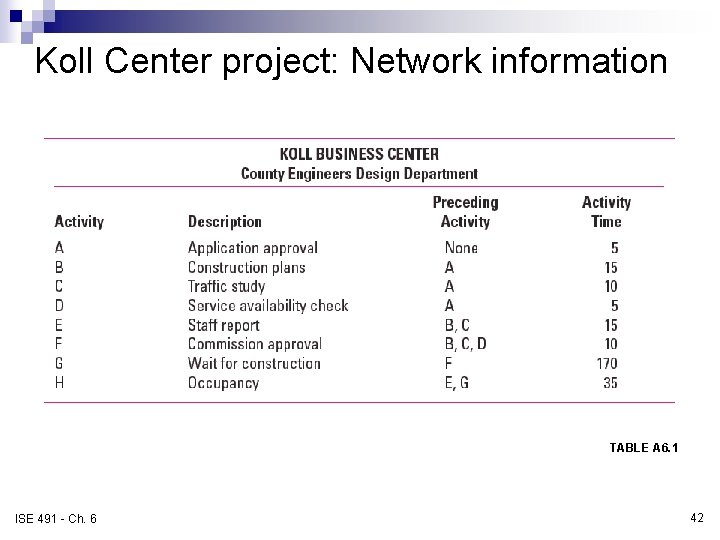Koll Center project: Network information TABLE A 6. 1 ISE 491 - Ch. 6 Koll Center project: Network information TABLE A 6. 1 ISE 491 - Ch. 6