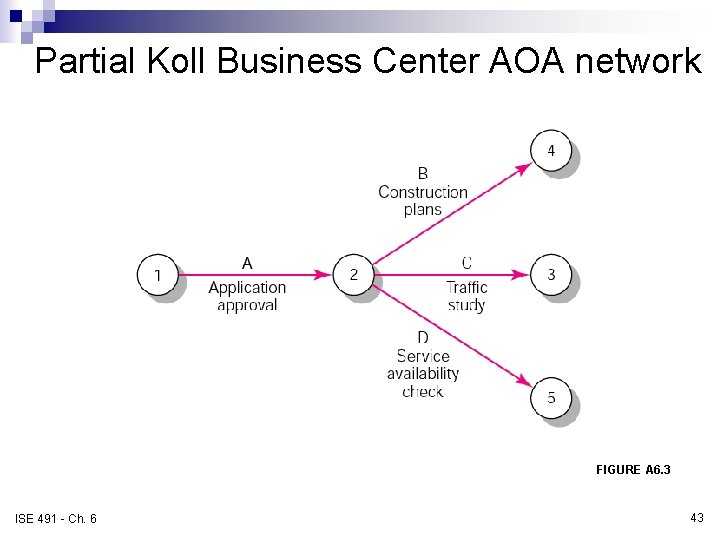Partial Koll Business Center AOA network FIGURE A 6. 3 ISE 491 - Ch. Partial Koll Business Center AOA network FIGURE A 6. 3 ISE 491 - Ch.