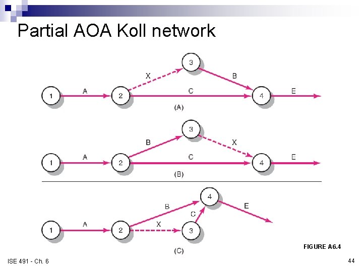 Partial AOA Koll network FIGURE A 6. 4 ISE 491 - Ch. 6 44 Partial AOA Koll network FIGURE A 6. 4 ISE 491 - Ch. 6 44