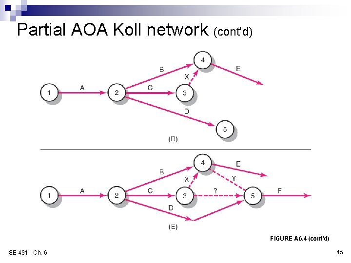 Partial AOA Koll network (cont’d) FIGURE A 6. 4 (cont’d) ISE 491 - Ch. Partial AOA Koll network (cont’d) FIGURE A 6. 4 (cont’d) ISE 491 - Ch.