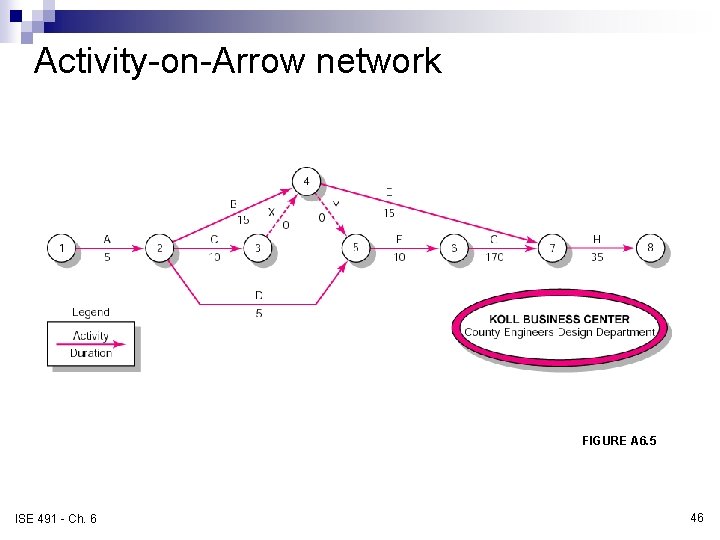 Activity-on-Arrow network FIGURE A 6. 5 ISE 491 - Ch. 6 46 Activity-on-Arrow network FIGURE A 6. 5 ISE 491 - Ch. 6 46