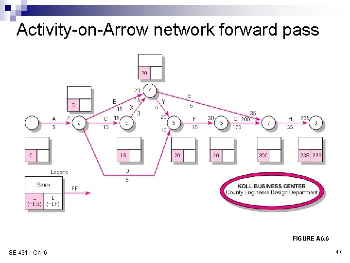 Activity-on-Arrow network forward pass FIGURE A 6. 6 ISE 491 - Ch. 6 47 Activity-on-Arrow network forward pass FIGURE A 6. 6 ISE 491 - Ch. 6 47
