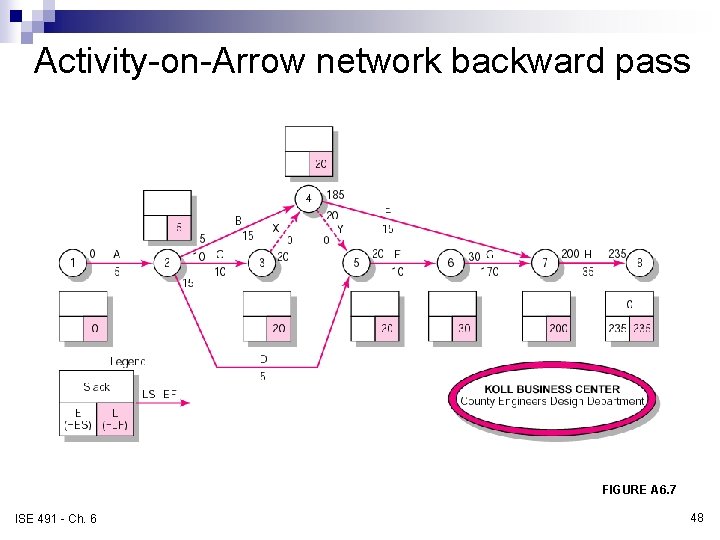Activity-on-Arrow network backward pass FIGURE A 6. 7 ISE 491 - Ch. 6 48 Activity-on-Arrow network backward pass FIGURE A 6. 7 ISE 491 - Ch. 6 48