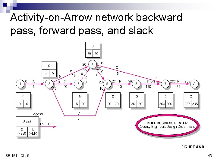 Activity-on-Arrow network backward pass, forward pass, and slack FIGURE A 6. 8 ISE 491 Activity-on-Arrow network backward pass, forward pass, and slack FIGURE A 6. 8 ISE 491
