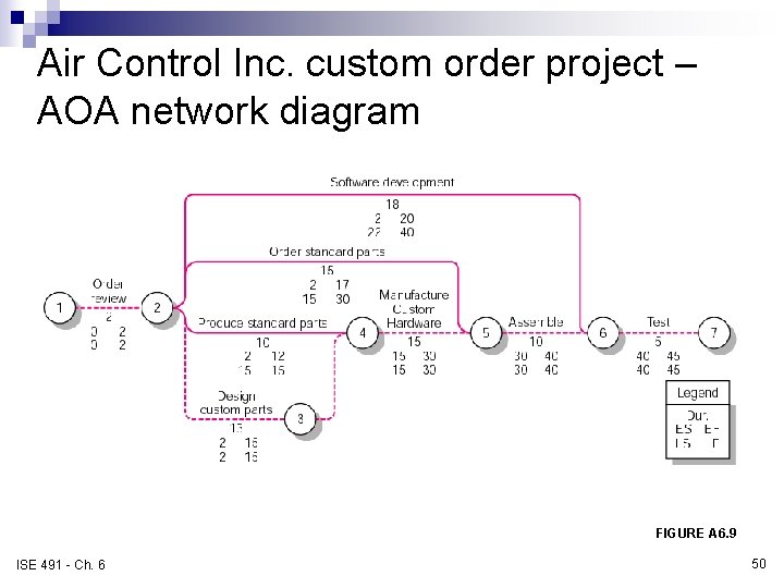 Air Control Inc. custom order project – AOA network diagram FIGURE A 6. 9 Air Control Inc. custom order project – AOA network diagram FIGURE A 6. 9