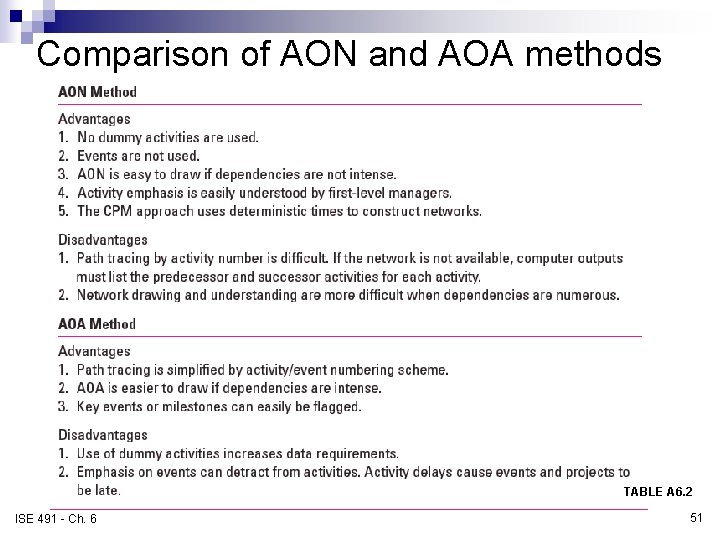 Comparison of AON and AOA methods TABLE A 6. 2 ISE 491 - Ch. Comparison of AON and AOA methods TABLE A 6. 2 ISE 491 - Ch.