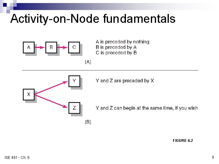 Activity-on-Node fundamentals FIGURE 6. 2 ISE 491 - Ch. 6 8 Activity-on-Node fundamentals FIGURE 6. 2 ISE 491 - Ch. 6 8