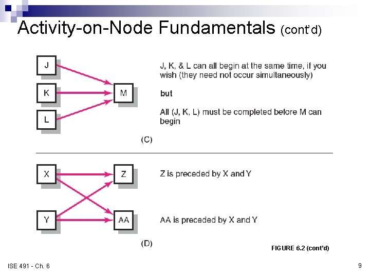 Activity-on-Node Fundamentals (cont’d) FIGURE 6. 2 (cont’d) ISE 491 - Ch. 6 9 Activity-on-Node Fundamentals (cont’d) FIGURE 6. 2 (cont’d) ISE 491 - Ch. 6 9