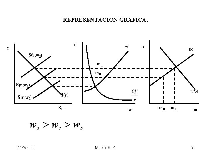 REPRESENTACION GRAFICA. r r w r IS S(r, w 2) m 1 m 0