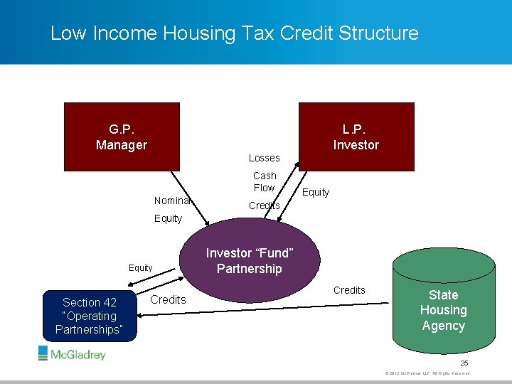 Low Income Housing Tax Credit Structure G. P. Manager L. P. Investor Losses Cash