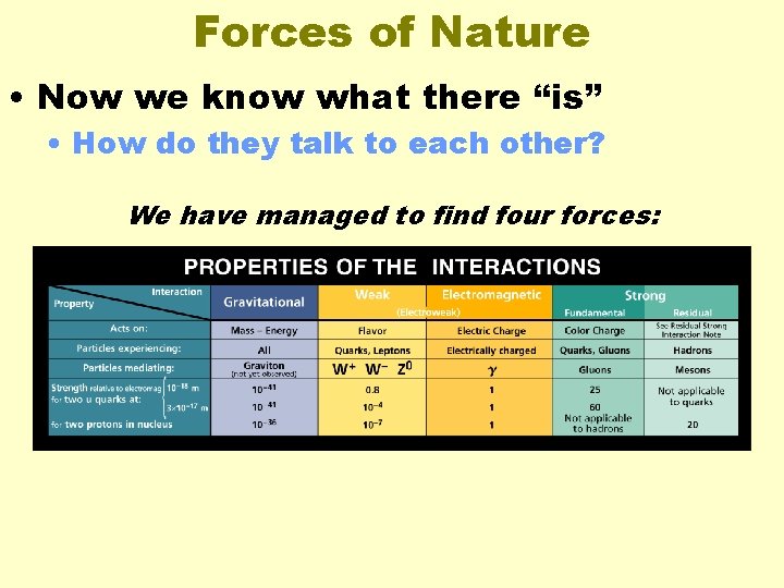 Forces of Nature • Now we know what there “is” • How do they