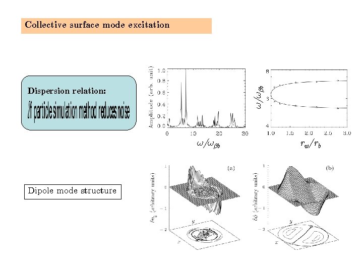 Collective surface mode excitation / b Dispersion relation: / b Dipole mode structure rw