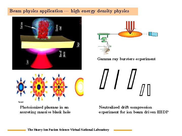 Beam physics application --- high energy density physics Gamma ray bursters experiment Photoionized plasmas