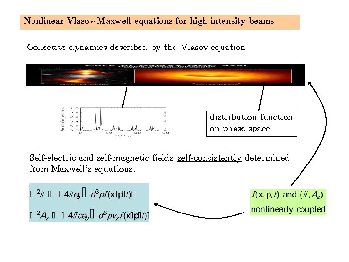 Nonlinear Vlasov-Maxwell equations for high intensity beams Collective dynamics described by the Vlasov equation