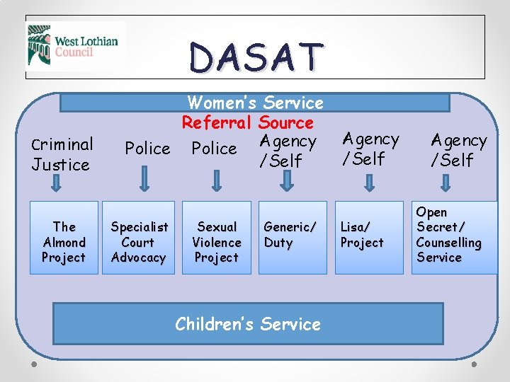 DASAT Criminal Justice The Almond Project Women’s Service Referral Source Police Agency /Self Specialist