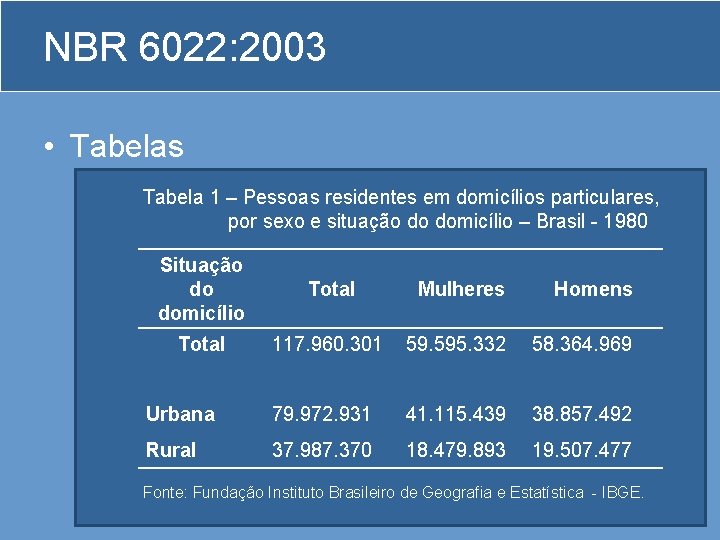 NBR 6022: 2003 • Tabelas – As tabelas apresentam informações tratadas Tabela 1 –