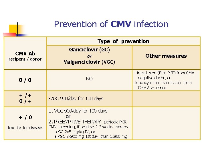 Prevention of CMV infection Type of prevention CMV Ab recipent / donor 0/0 Ganciclovir