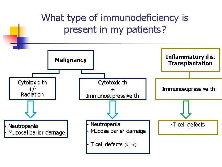 What type of immunodeficiency is present in my patients? Inflammatory dis. Transplantation Malignancy Cytotoxic