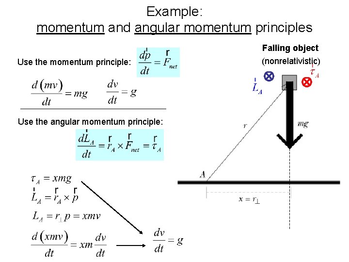 Example: momentum and angular momentum principles Use the momentum principle: Use the angular momentum