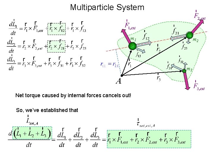 Multiparticle System m 1 m 2 m 3 A Net torque caused by internal