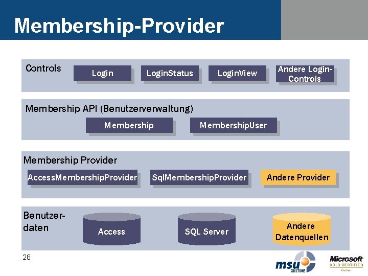 Membership-Provider Controls Login. Status Andere Login. Controls Login. View Membership API (Benutzerverwaltung) Membership. User Membership-Provider Controls Login. Status Andere Login. Controls Login. View Membership API (Benutzerverwaltung) Membership. User