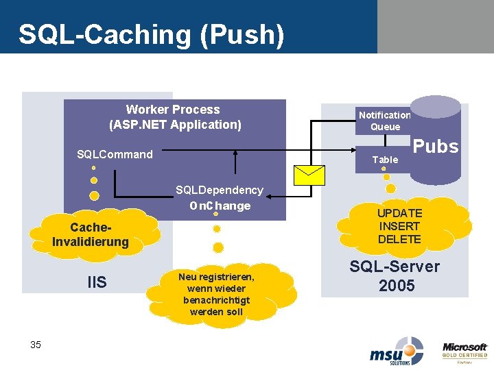 SQL-Caching (Push) Worker Process (ASP. NET Application) SQLCommand Table SQLDependency On. Change Cache. Invalidierung SQL-Caching (Push) Worker Process (ASP. NET Application) SQLCommand Table SQLDependency On. Change Cache. Invalidierung