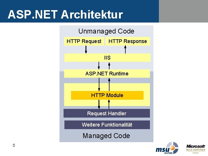 ASP. NET Architektur Unmanaged Code HTTP Request HTTP Response IIS ASP. NET Runtime HTTP ASP. NET Architektur Unmanaged Code HTTP Request HTTP Response IIS ASP. NET Runtime HTTP