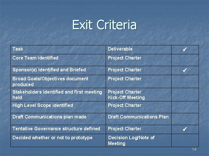 Exit Criteria Task Deliverable Core Team identified Project Charter Sponsor(s) Identified and Briefed Project