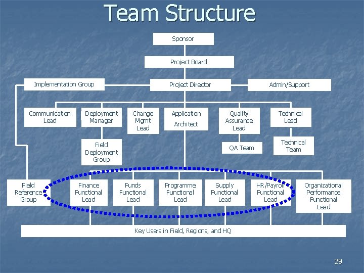 Team Structure Sponsor Project Board Implementation Group Communication Lead Deployment Manager Project Director Change