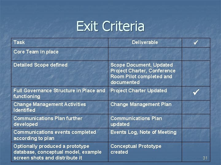 Exit Criteria Task Deliverable Core Team in place Detailed Scope defined Scope Document, Updated