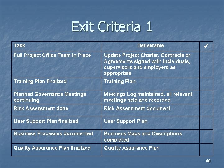 Exit Criteria 1 Task Deliverable Full Project Office Team in Place Update Project Charter,
