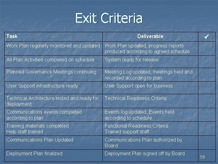 Exit Criteria Task Deliverable Work Plan regularly monitored and updated Work Plan updated, progress