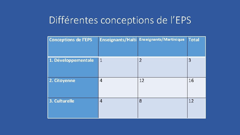 Différentes conceptions de l’EPS Conceptions de l’EPS Enseignants/Haïti Enseignants/Martinique Total 1. Développementale 1 2