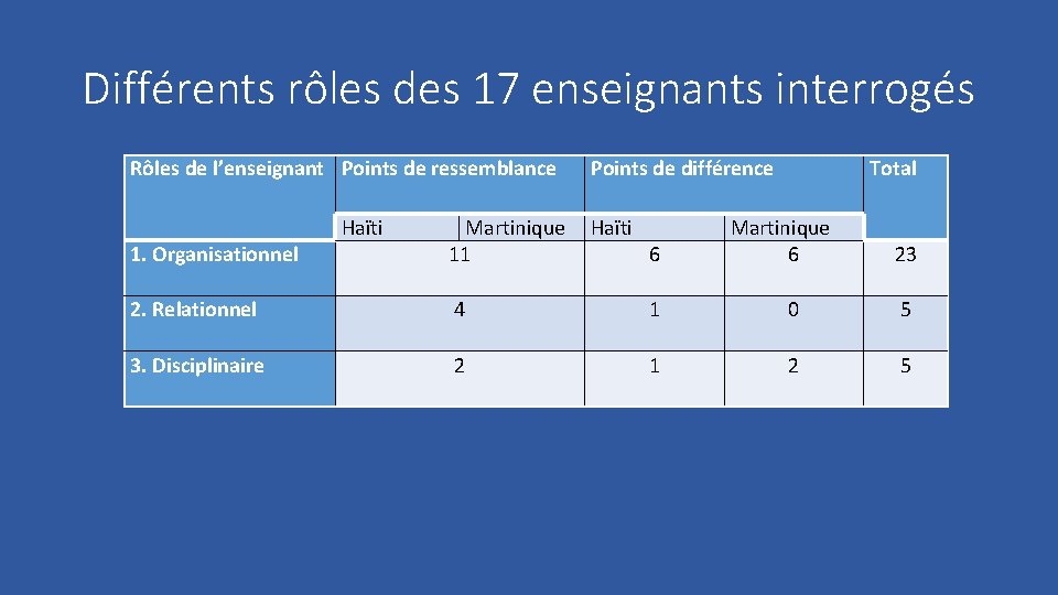 Différents rôles des 17 enseignants interrogés Rôles de l’enseignant Points de ressemblance 1. Organisationnel