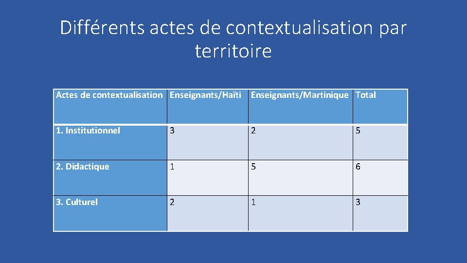 Différents actes de contextualisation par territoire Actes de contextualisation Enseignants/Haïti Enseignants/Martinique Total 1. Institutionnel