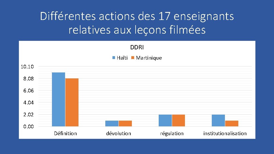 Différentes actions des 17 enseignants relatives aux leçons filmées DDRI Haïti Martinique 10. 10