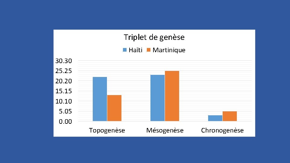 Triplet de genèse Haïti Martinique 30. 30 25. 25 20. 20 15. 15 10.