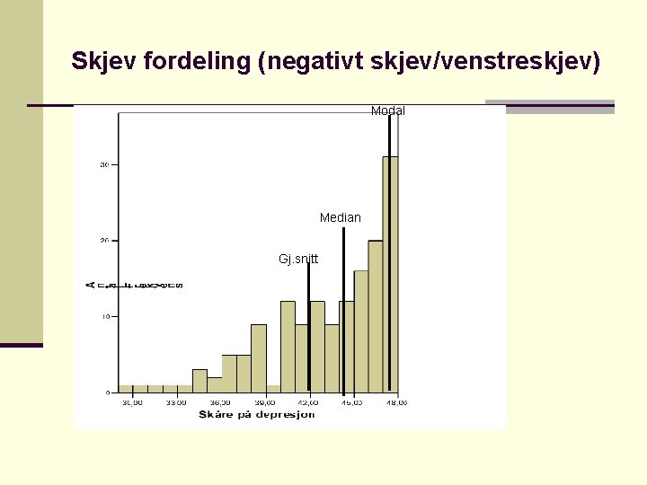 Skjev fordeling (negativt skjev/venstreskjev) Modal Median Gj. snitt 