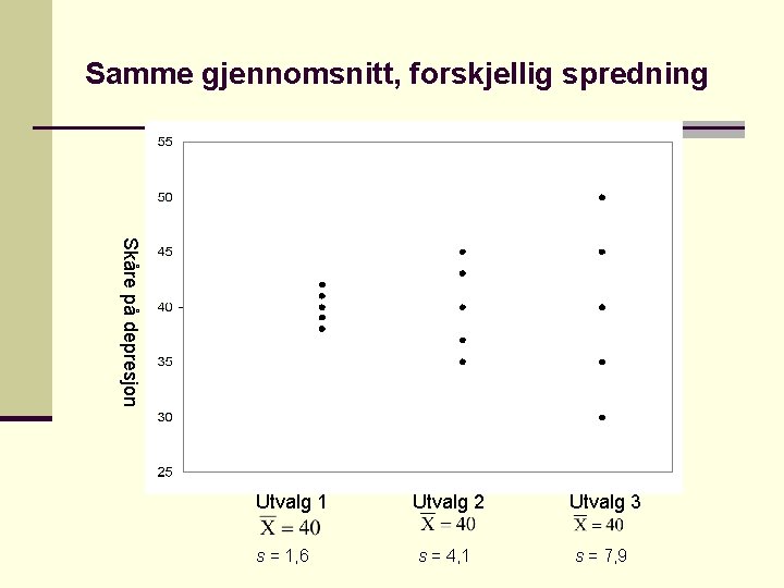 Samme gjennomsnitt, forskjellig spredning Skåre på depresjon Utvalg 1 Utvalg 2 Utvalg 3 s