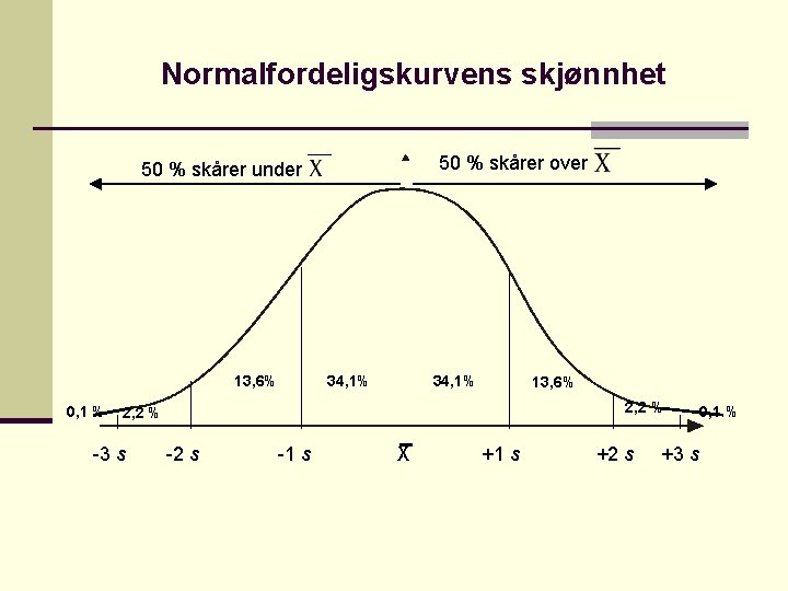 Normalfordeligskurvens skjønnhet 50 % skårer over 50 % skårer under 13, 6% 0, 1