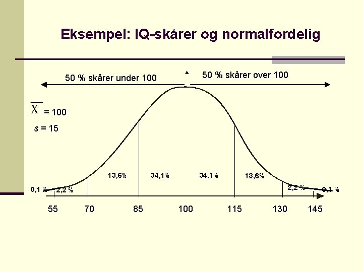 Eksempel: IQ-skårer og normalfordelig 50 % skårer over 100 50 % skårer under 100